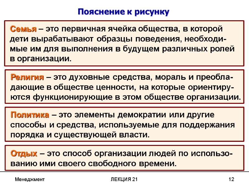Менеджмент ЛЕКЦИЯ 21 12 Пояснение к рисунку Семья – это первичная ячейка общества, в